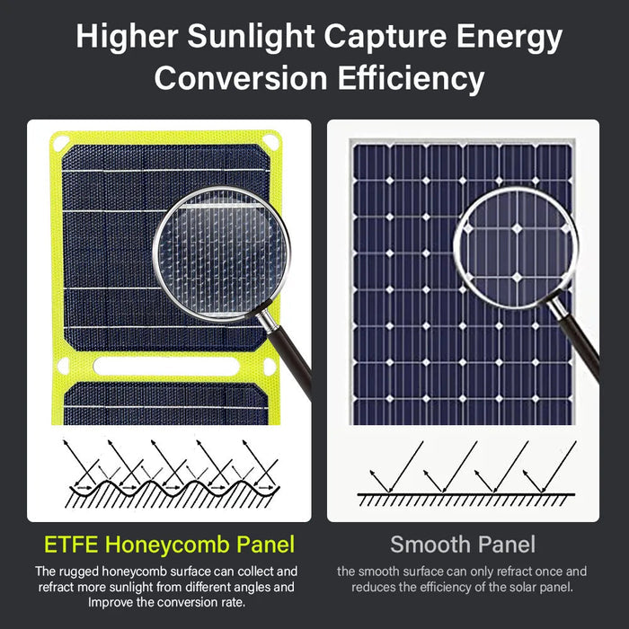 Panneau Solaire Pliable ETFE | Chargeur USB & Power Station | Ultra-Résistant - Camp de Base Farzen